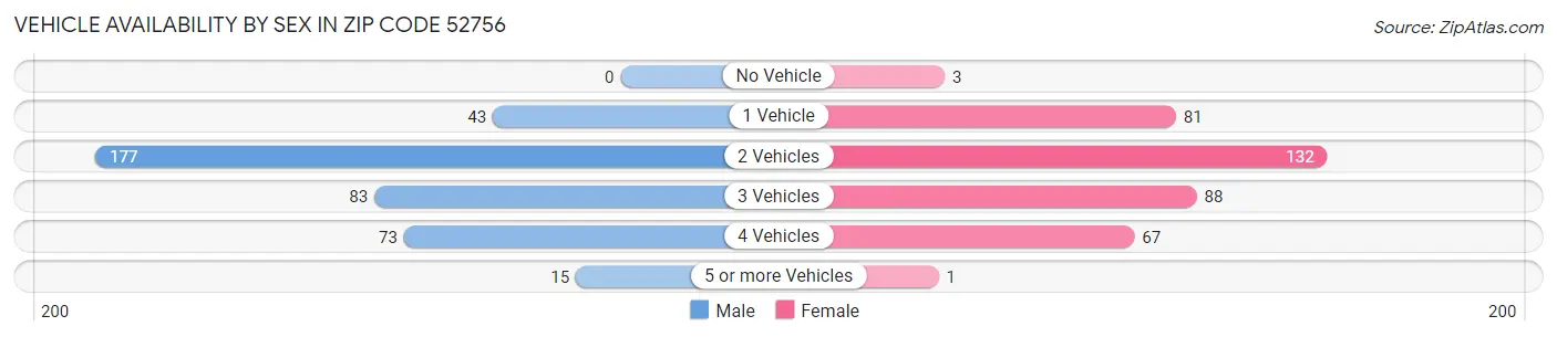 Vehicle Availability by Sex in Zip Code 52756