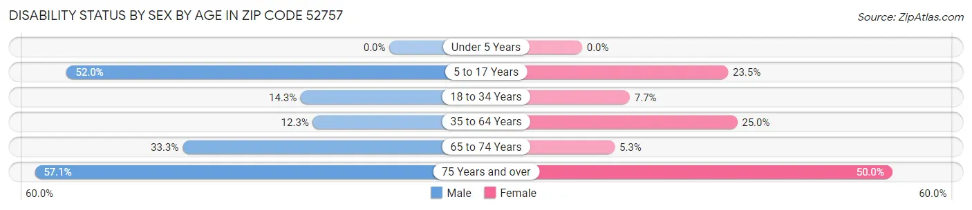 Disability Status by Sex by Age in Zip Code 52757