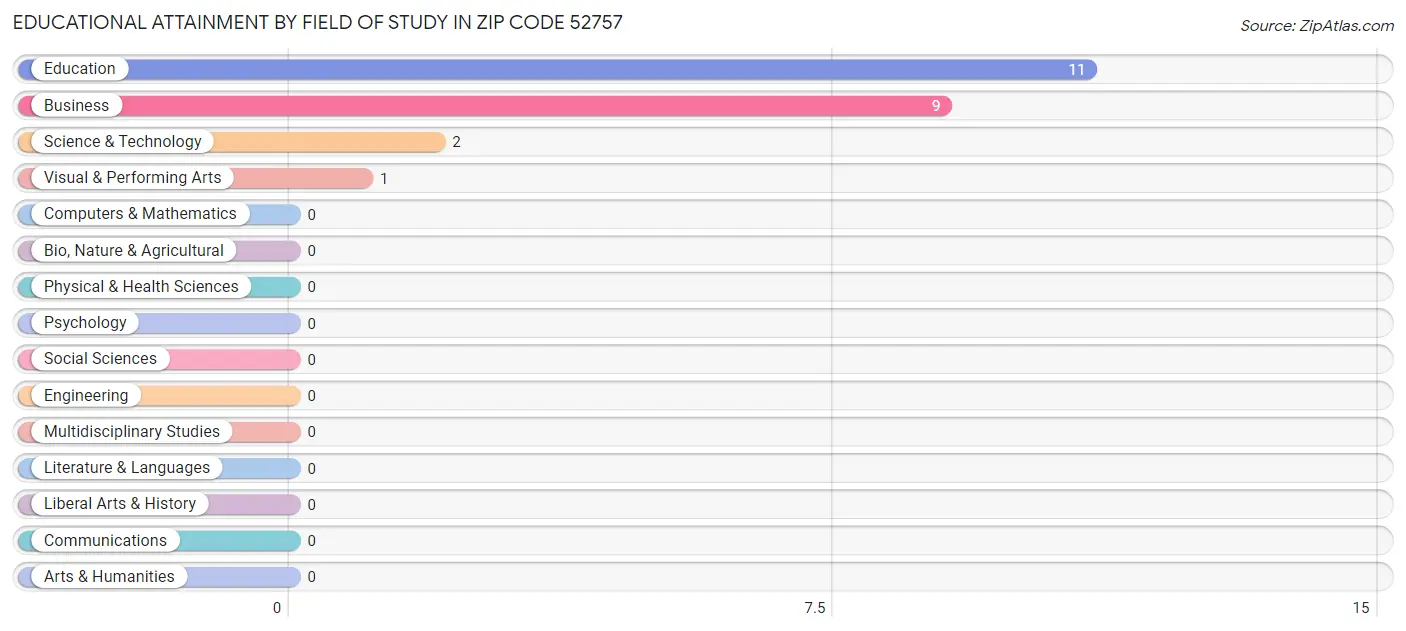 Educational Attainment by Field of Study in Zip Code 52757