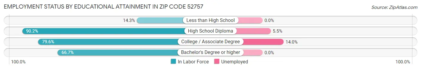 Employment Status by Educational Attainment in Zip Code 52757