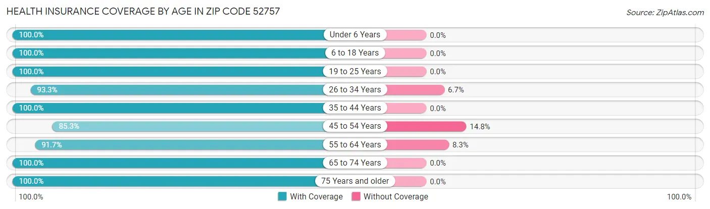 Health Insurance Coverage by Age in Zip Code 52757