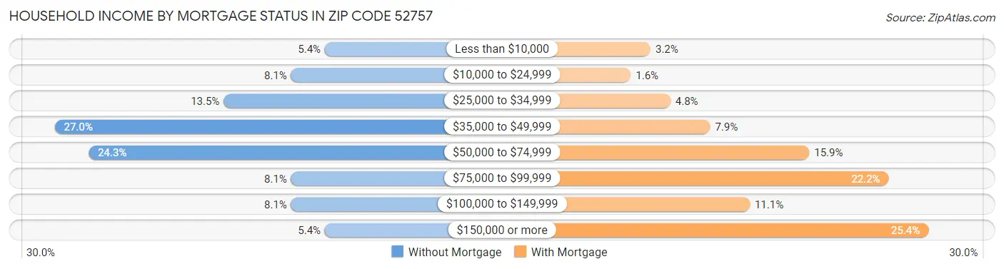 Household Income by Mortgage Status in Zip Code 52757
