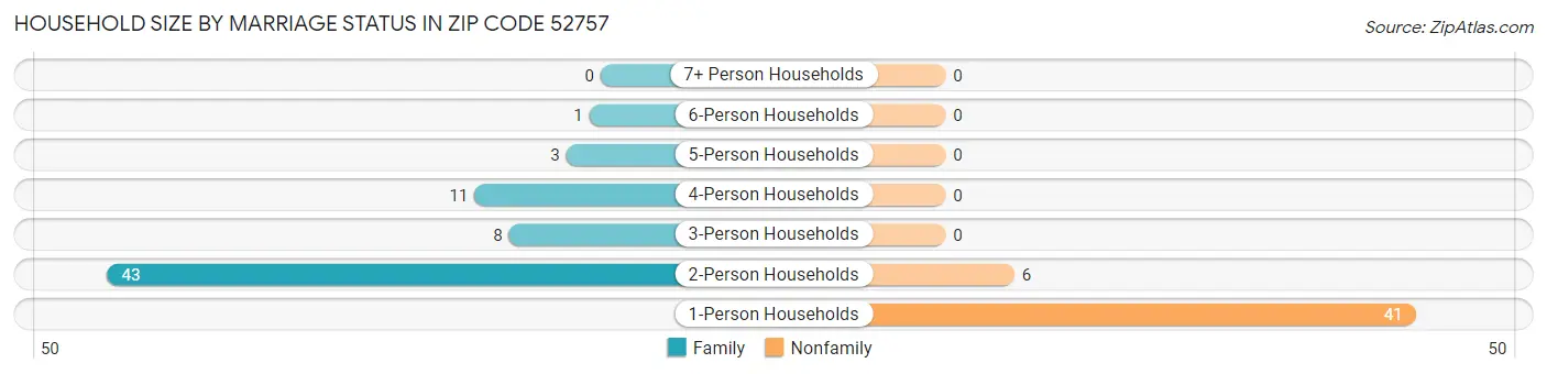 Household Size by Marriage Status in Zip Code 52757