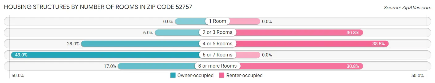 Housing Structures by Number of Rooms in Zip Code 52757