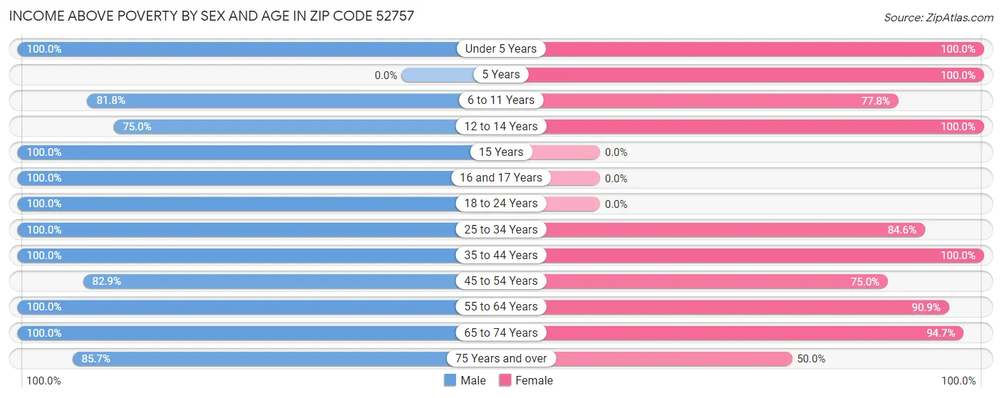 Income Above Poverty by Sex and Age in Zip Code 52757