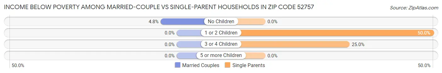 Income Below Poverty Among Married-Couple vs Single-Parent Households in Zip Code 52757