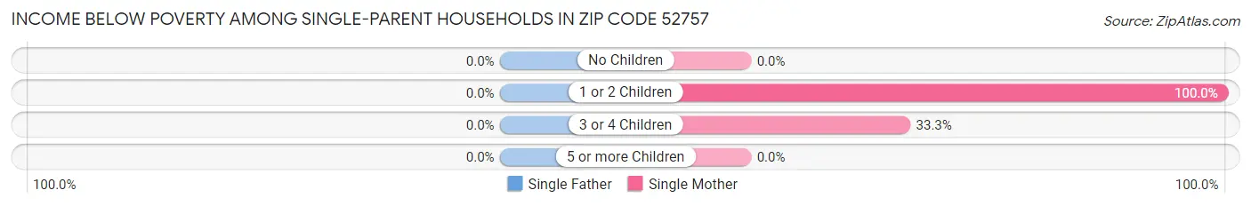 Income Below Poverty Among Single-Parent Households in Zip Code 52757