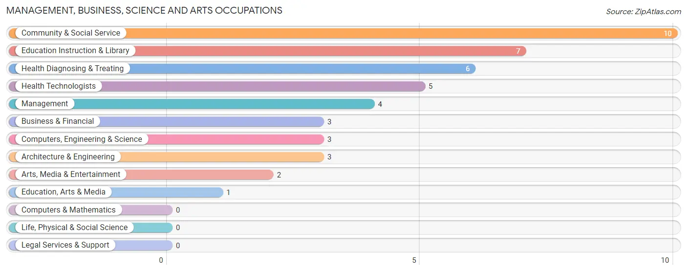 Management, Business, Science and Arts Occupations in Zip Code 52757