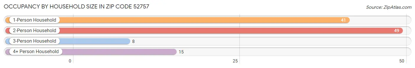 Occupancy by Household Size in Zip Code 52757