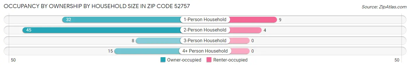 Occupancy by Ownership by Household Size in Zip Code 52757