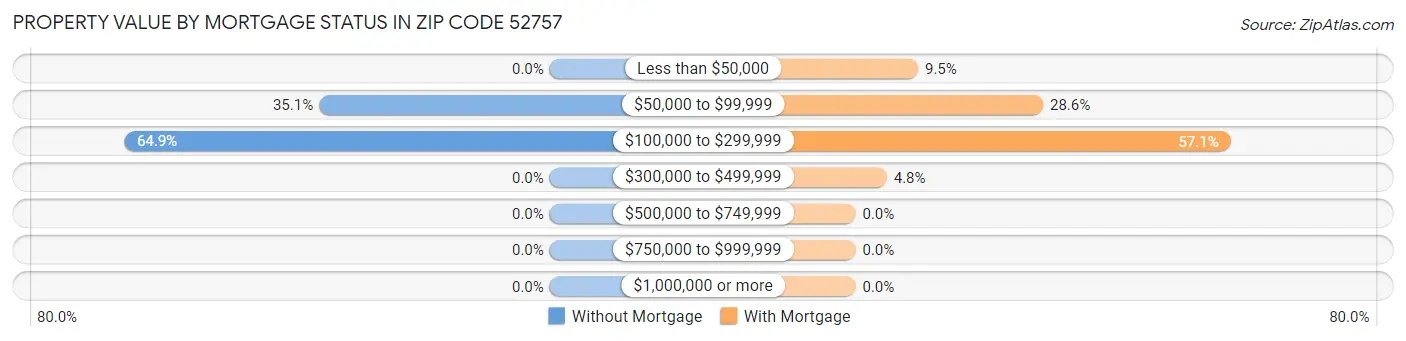 Property Value by Mortgage Status in Zip Code 52757