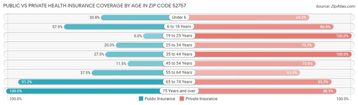 Public vs Private Health Insurance Coverage by Age in Zip Code 52757