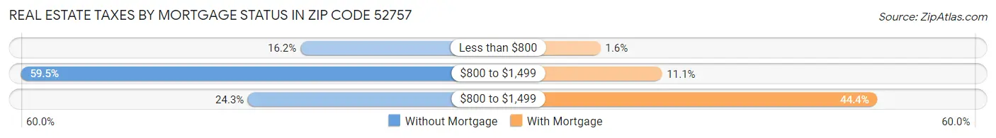 Real Estate Taxes by Mortgage Status in Zip Code 52757