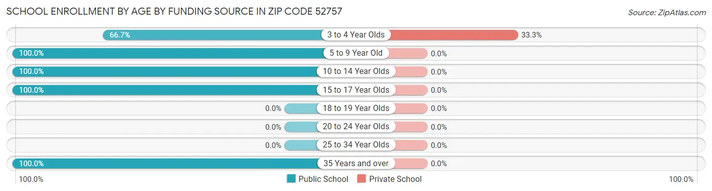 School Enrollment by Age by Funding Source in Zip Code 52757