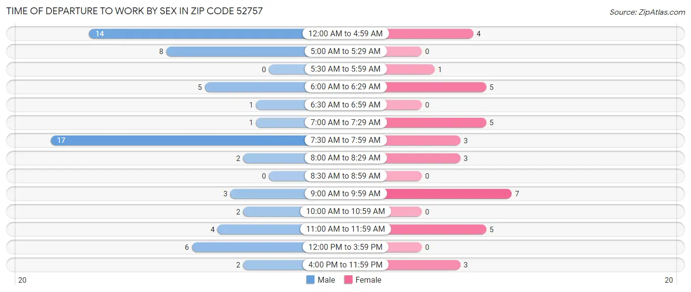 Time of Departure to Work by Sex in Zip Code 52757