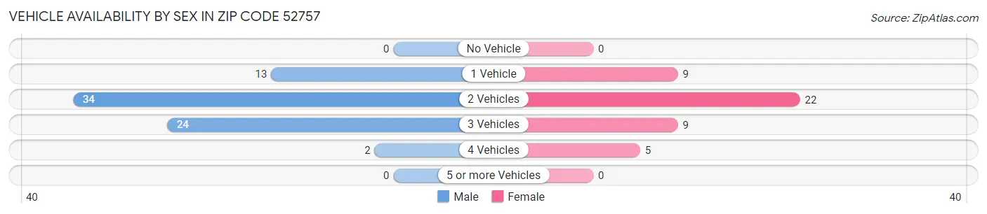 Vehicle Availability by Sex in Zip Code 52757