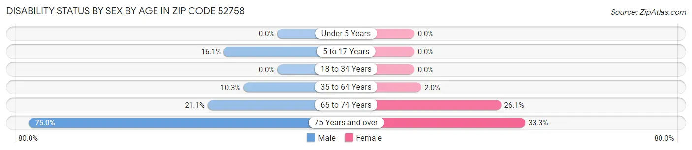 Disability Status by Sex by Age in Zip Code 52758