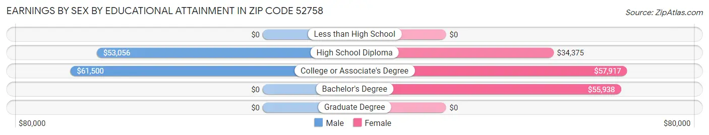 Earnings by Sex by Educational Attainment in Zip Code 52758