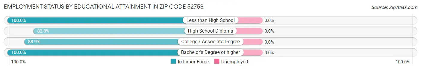 Employment Status by Educational Attainment in Zip Code 52758