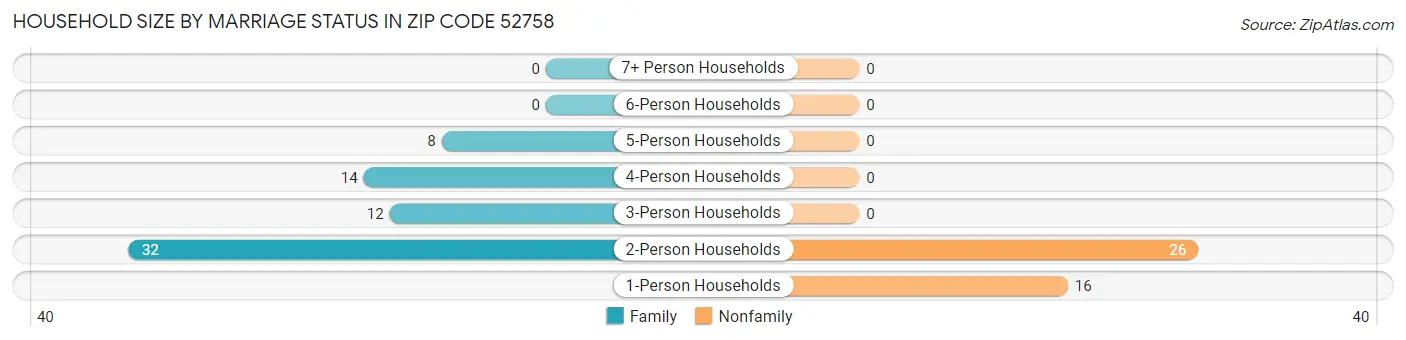 Household Size by Marriage Status in Zip Code 52758