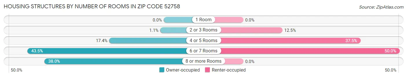 Housing Structures by Number of Rooms in Zip Code 52758