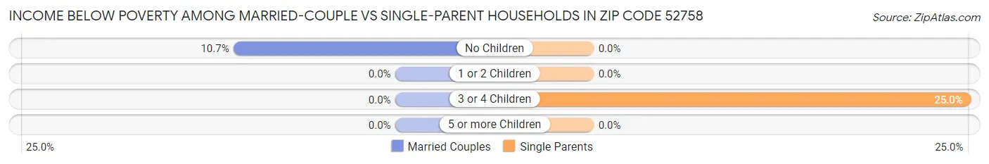 Income Below Poverty Among Married-Couple vs Single-Parent Households in Zip Code 52758