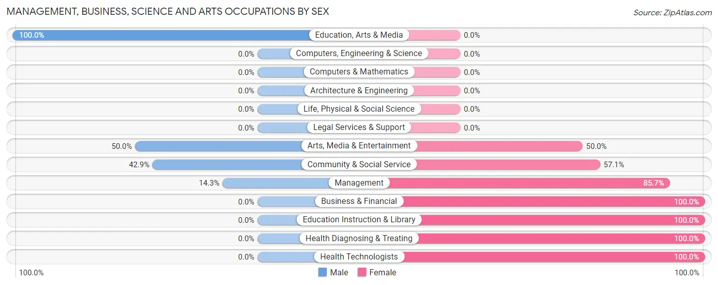 Management, Business, Science and Arts Occupations by Sex in Zip Code 52758