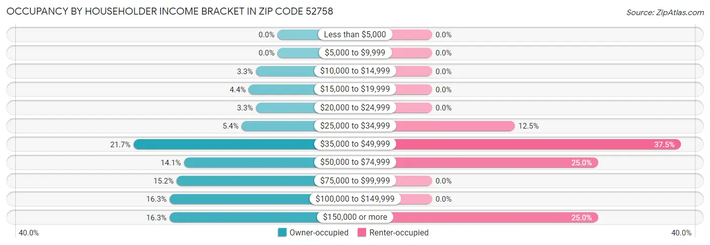 Occupancy by Householder Income Bracket in Zip Code 52758
