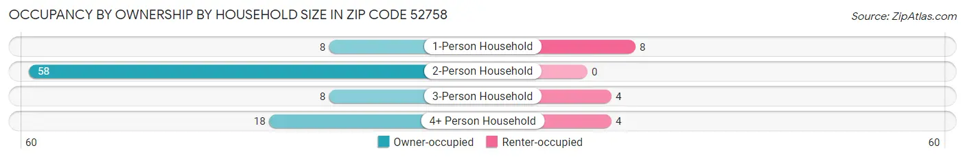 Occupancy by Ownership by Household Size in Zip Code 52758