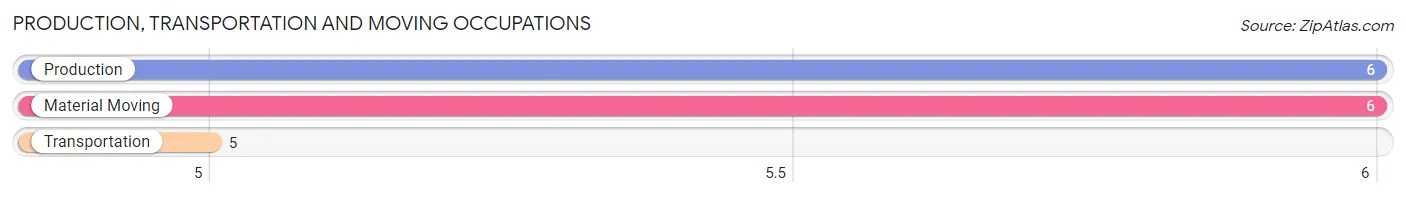 Production, Transportation and Moving Occupations in Zip Code 52758