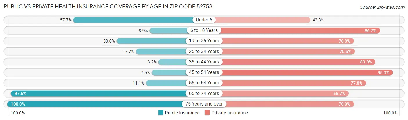 Public vs Private Health Insurance Coverage by Age in Zip Code 52758