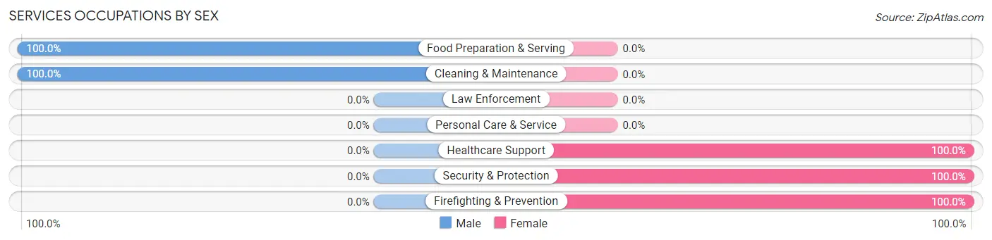 Services Occupations by Sex in Zip Code 52758
