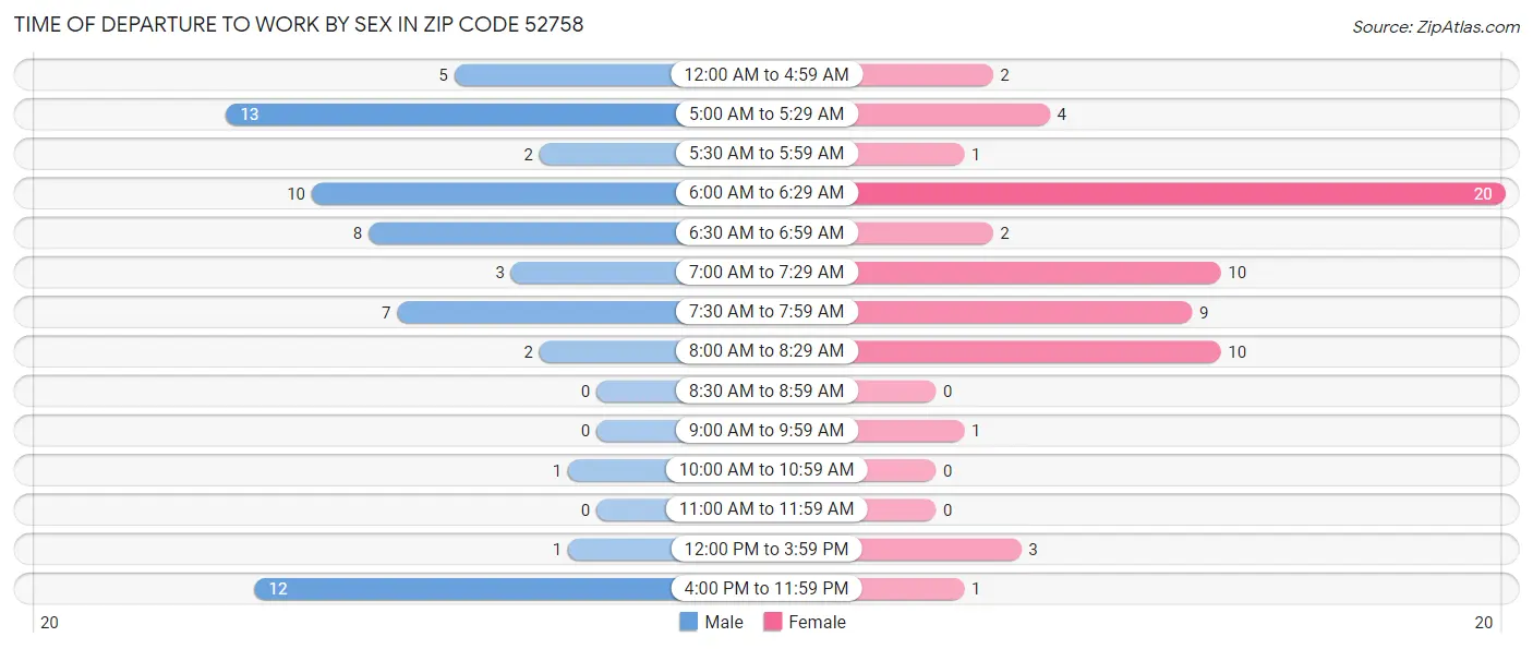 Time of Departure to Work by Sex in Zip Code 52758
