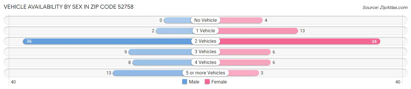 Vehicle Availability by Sex in Zip Code 52758