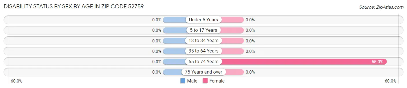 Disability Status by Sex by Age in Zip Code 52759