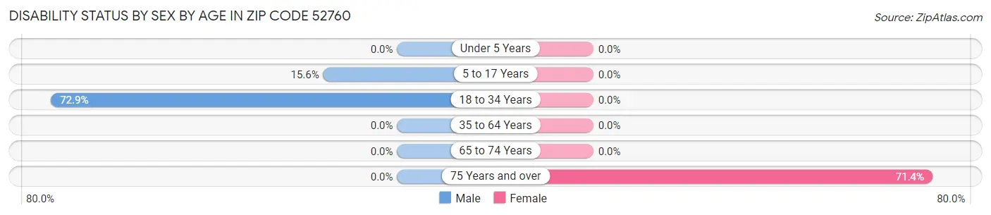 Disability Status by Sex by Age in Zip Code 52760