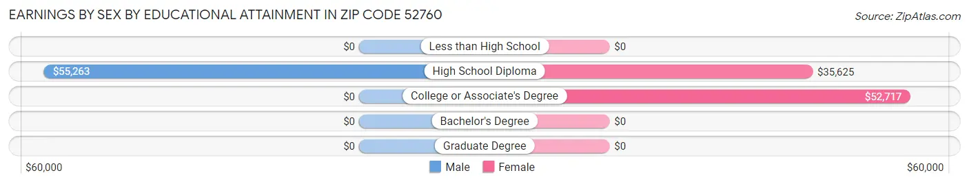 Earnings by Sex by Educational Attainment in Zip Code 52760
