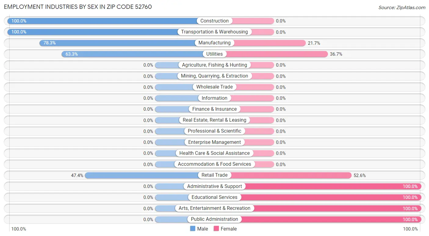 Employment Industries by Sex in Zip Code 52760