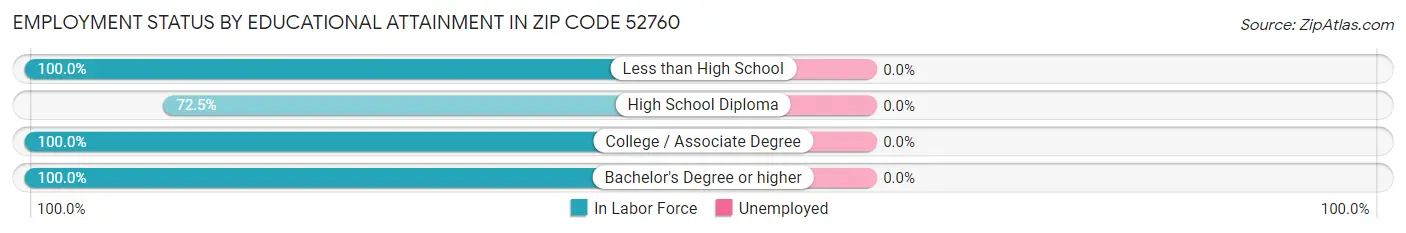 Employment Status by Educational Attainment in Zip Code 52760