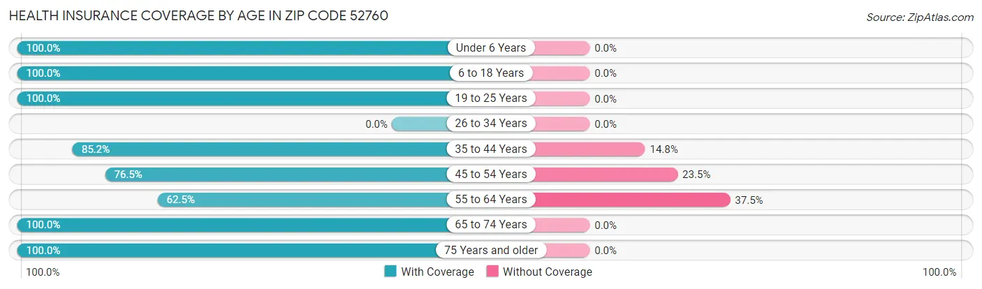 Health Insurance Coverage by Age in Zip Code 52760