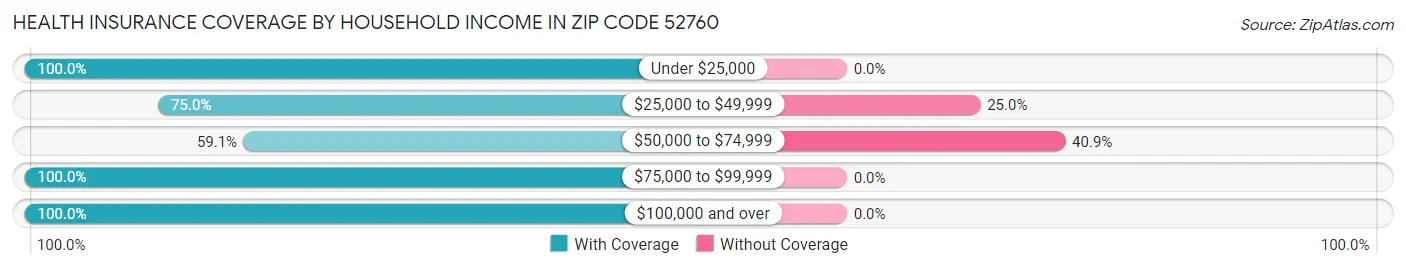 Health Insurance Coverage by Household Income in Zip Code 52760