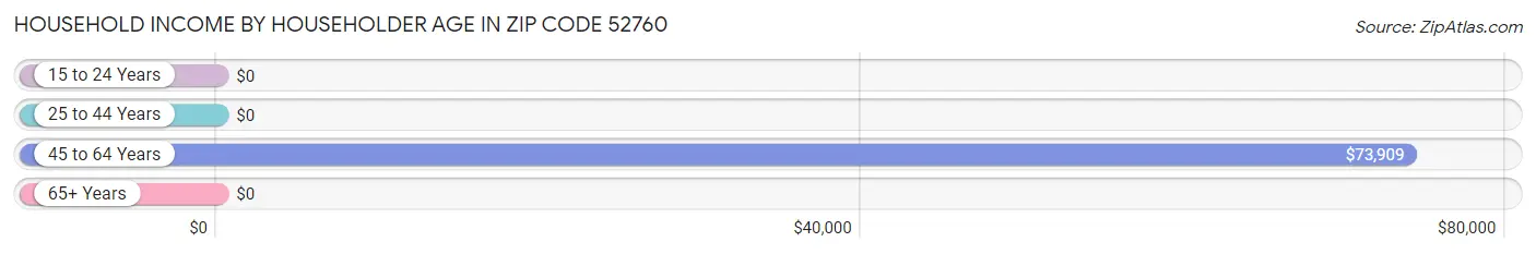 Household Income by Householder Age in Zip Code 52760