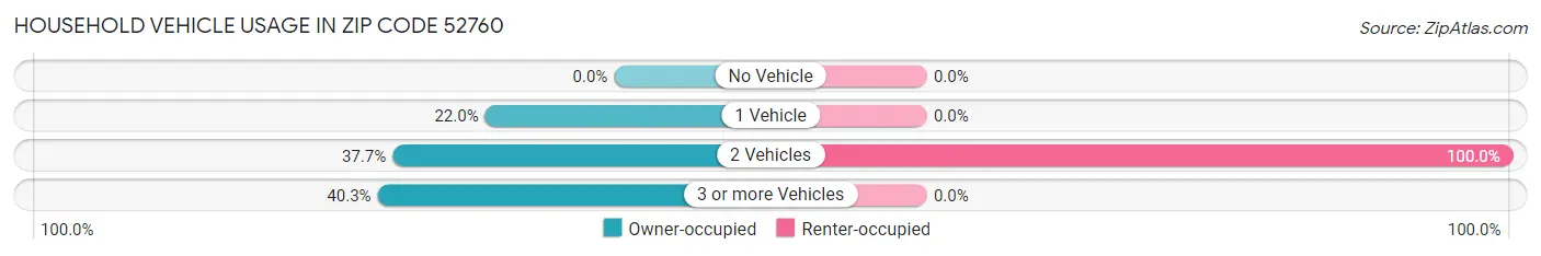 Household Vehicle Usage in Zip Code 52760