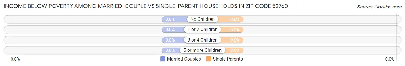 Income Below Poverty Among Married-Couple vs Single-Parent Households in Zip Code 52760