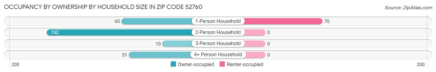 Occupancy by Ownership by Household Size in Zip Code 52760