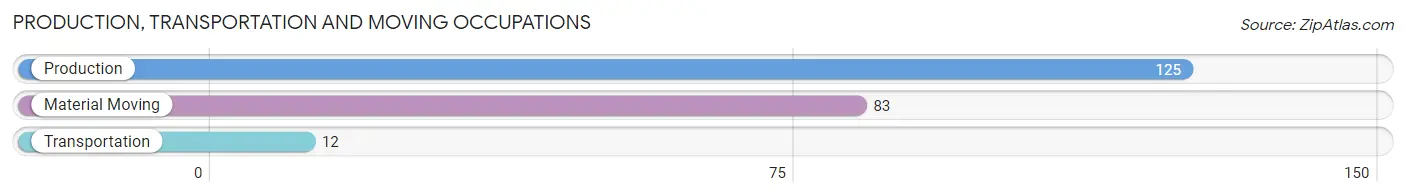 Production, Transportation and Moving Occupations in Zip Code 52760