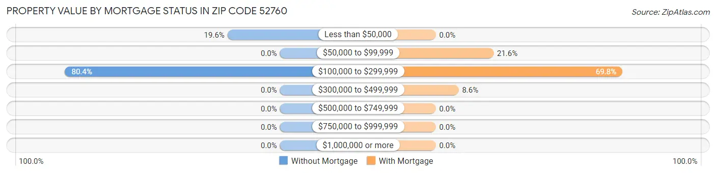 Property Value by Mortgage Status in Zip Code 52760