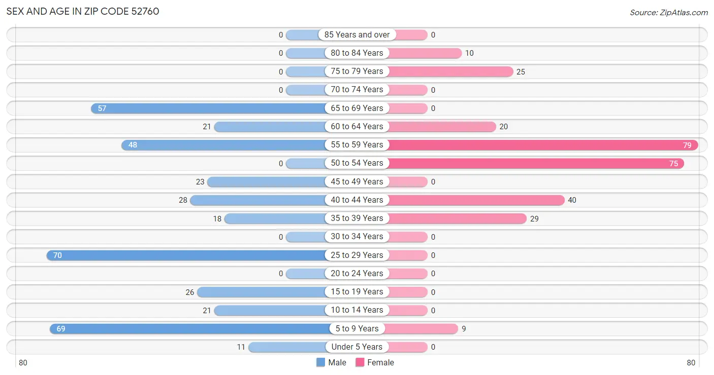 Sex and Age in Zip Code 52760