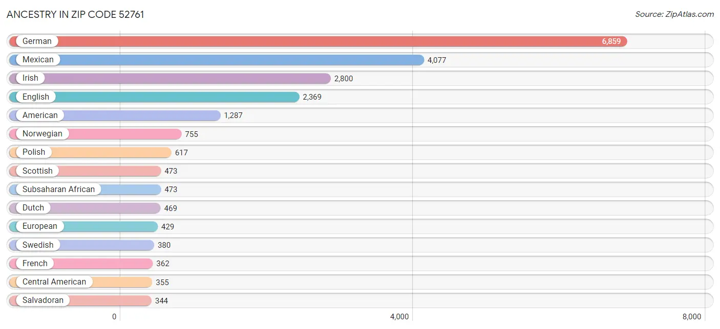 Ancestry in Zip Code 52761