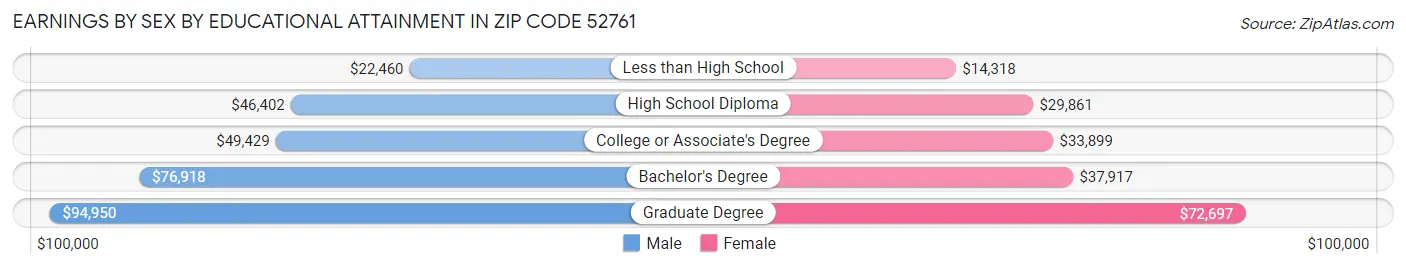 Earnings by Sex by Educational Attainment in Zip Code 52761